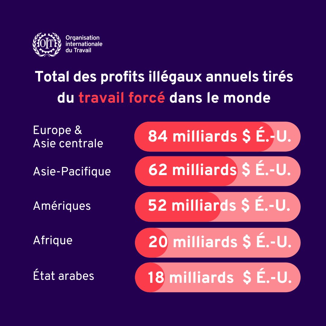 OITinfo's tweet image. 🔴 #LeSaviezVous: les profits annuels tirés du #travail forcé s&apos;élèvent à 236 milliards de dollars ‼️ 

📣 Nouveau rapport de l&apos;@OITinfo &quot;Profits et pauvreté: La dimension économique du travail forcé&quot;

↪️ L&apos;informattion en détail : vu.fr/PEUEi 👇

#EndForcedLabour