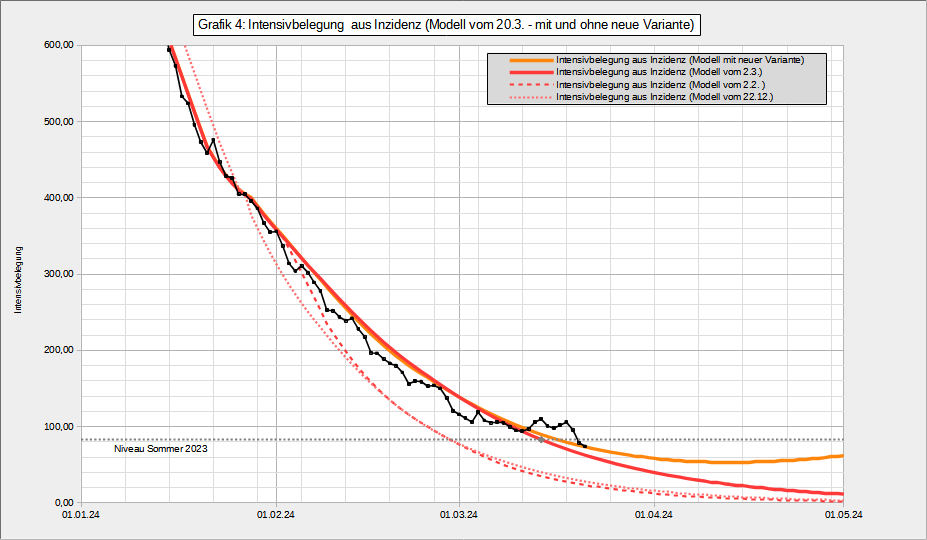 Die RKI-Meldungen für Neuinfektionen, Hospitalisierungen und Intensivbelegung (Grafik 2-4) lassen neue Varianten vermuten. Ohne Modellierung mit zeitnäheren Sequenzierungsdaten (x.com/Martin46er1/st…) sind Langzeitvorhersagen (x.com/Martin46er1/st…) noch sehr unsicher.