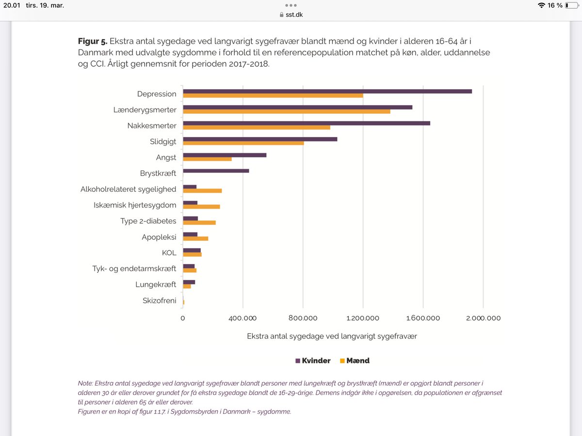 Ked af, at vi som samfund ikke kan investere mere i motion til vores børn😢 Vi ved jo, at langt de største sygdomme er på krop og sind så snart børn bliver til voksne. #dkpol #sundpol @larsloekke @sophieloehde @mattiastesfaye @Gigtforeningen politiken.dk/danmark/uddann…