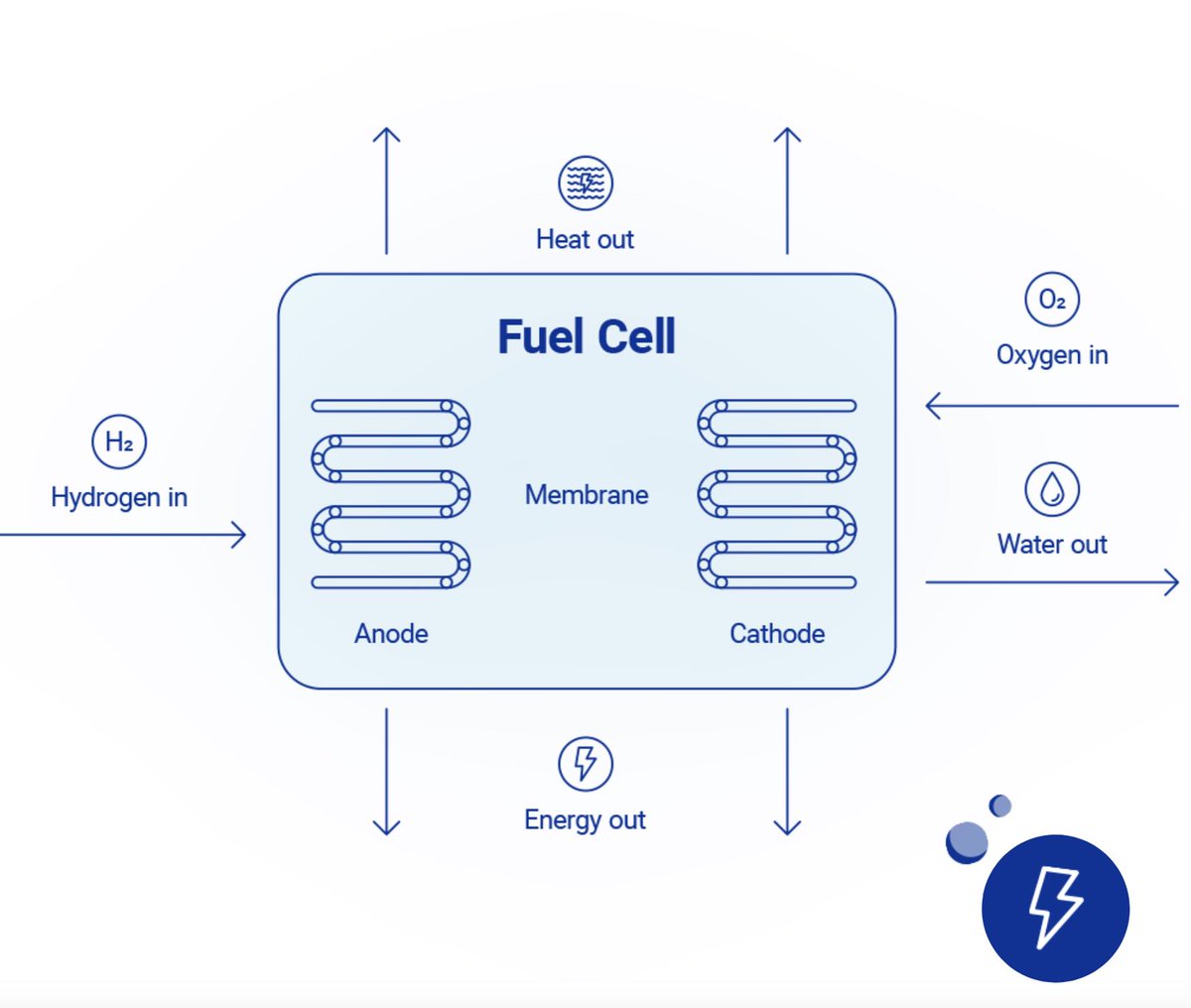 #Fuelcells not only produce electricity (from #hydrogen) but also generate 🔥#heat and 💧#water as byproducts.

👉 Εκτός απο #ηλεκτρισμό, οι κυψέλες καυσίμου παράγουν #θερμότητα και #νερό, ως παραπροϊόντα της χημικής αντίδρασης.

<a href="/EHObservatory/">European Hydrogen Observatory</a> 
<a href="/CleanHydrogenEU/">Clean Hydrogen Partnership</a>
#HydroZen