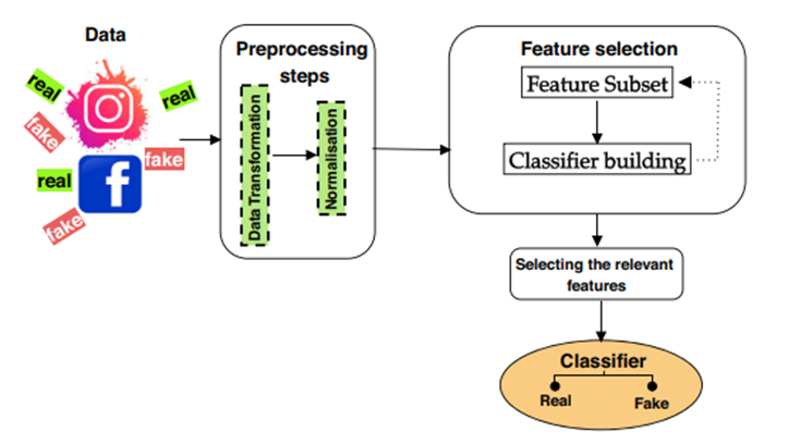 Data_and_Policy's tweet photo. New article!
Machine learning for detecting fake accounts and genetic algorithm-based feature selection
👉 https://t.co/SI9unveAMa
Amine Sallah, El Arbi Abdellaoui Alaoui, Stéphane C.K. Tekouabou and Said Agoujil from #fste, #ENSMeknes and #UM6P explored #GA #FeatureSelection https://t.co/nisWukASkc
