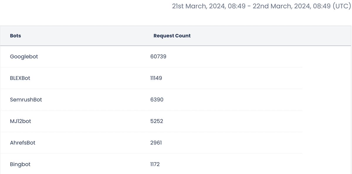 wolfnuker's tweet image. With the Spam rollout complete, I am seeing a MASSIVE spike in googlebot requests coming to my pSEO test site in the last 24 hours. Anyone else seeing something similar yet? #pseo #googleupdate #techseo #seo