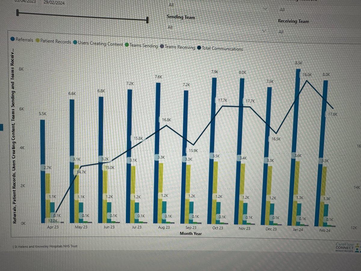 Super proud of Clinical teams @MWLNHS using Careflow Connect Referrals to drive patients care to another level. 🌟🌟🌟🌟🌟Patient are now seen in real time. Speeding up diagnosis. 
@NatalieCNIO @drewhill79