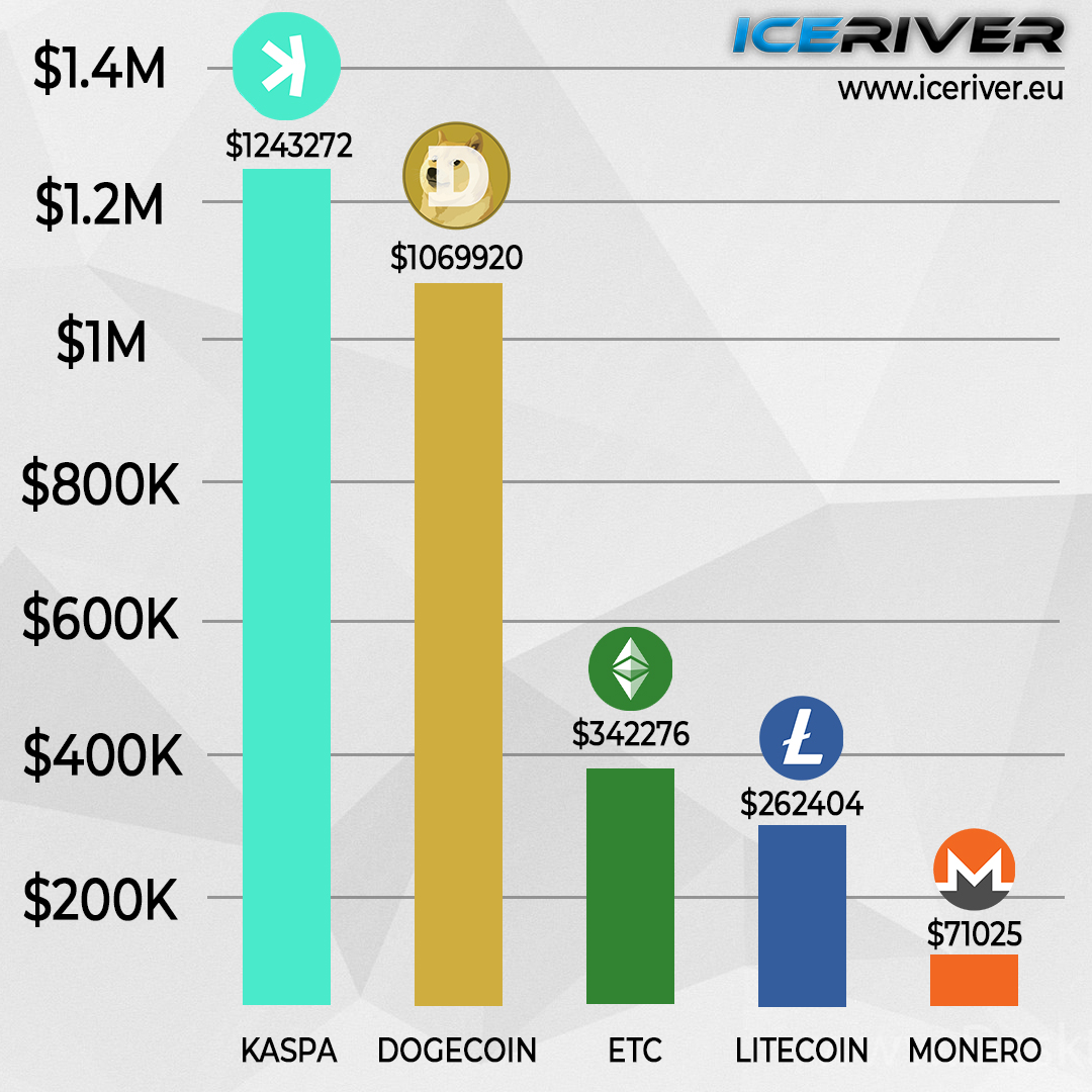 $kas emerges as the leading daily mining revenue generator following Bitcoin! ⛏️ With #BTC daily emission at $44 million, KAS takes the spotlight. 🚀 Do you haters still think Kaspa is dead? 🤫💥 #DigitalSilver #kaspa #crypto #cryptocurrencies #CryptoCommunity #mining…