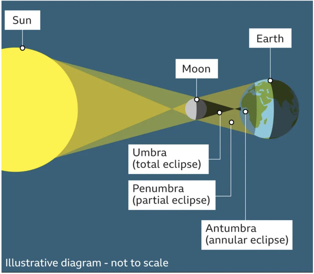 On April 8th there will be a total eclipse visible to millions in the US. This diagram from a @BBCNews article about it should help to consolidate any confusion you might have about how total eclipses work.