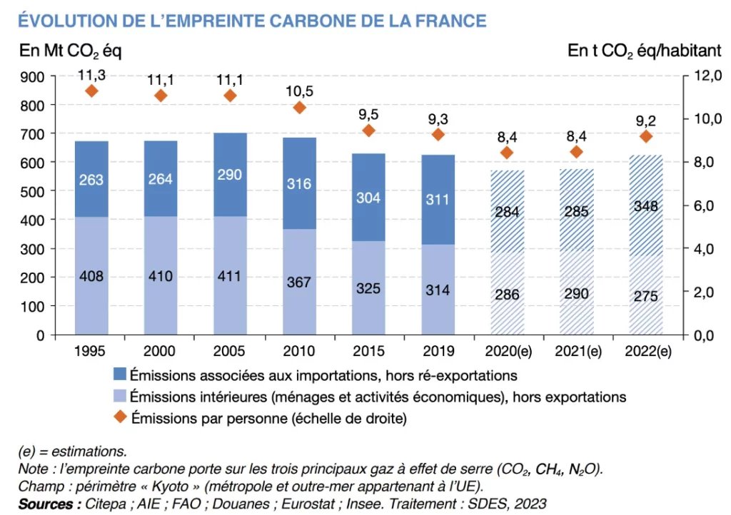 Rappelons également que l'empreinte carbone française, donc en prenant en compte les importations, est malheureusement repartie à la hausse d’après les dernières estimations pour 2022. A confirmer pour 2023, mais pourquoi n'est-ce pas rappelé ? bonpote.com/totalenergies-…