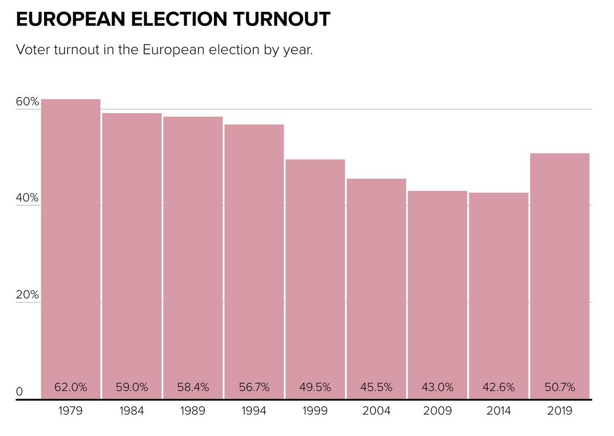 At @POLITICOEurope, we care A LOT about the European Parliament election. But you know who doesn't? Many EU voters. Learn more about the EU's election turnout problem 👉 politico.eu/article/vote-f…