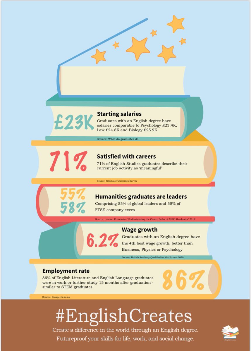 Did you know English graduates enjoy the fourth highest annual average wage growth at 6.2%, higher than graduates of Physics (5.9%), Business (5.8%) and Psychology (5.6%)? Create a difference in the world with an English degree and futureproof your skills ✍️📚📣 #EnglishCreates