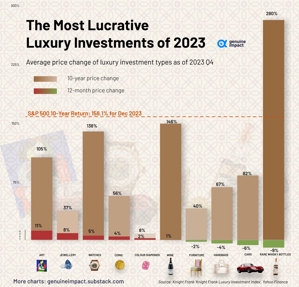 Returns on different types of luxury goods have ranged from 8% to 280% over the last 10 years, compared to 158.1% for the S&P 500. However , only one has outperformed the S&P 500 in terms of 10-year returns: Rare whiskey🥃, boasting an impressive 280% return. #whiskey #Macallan