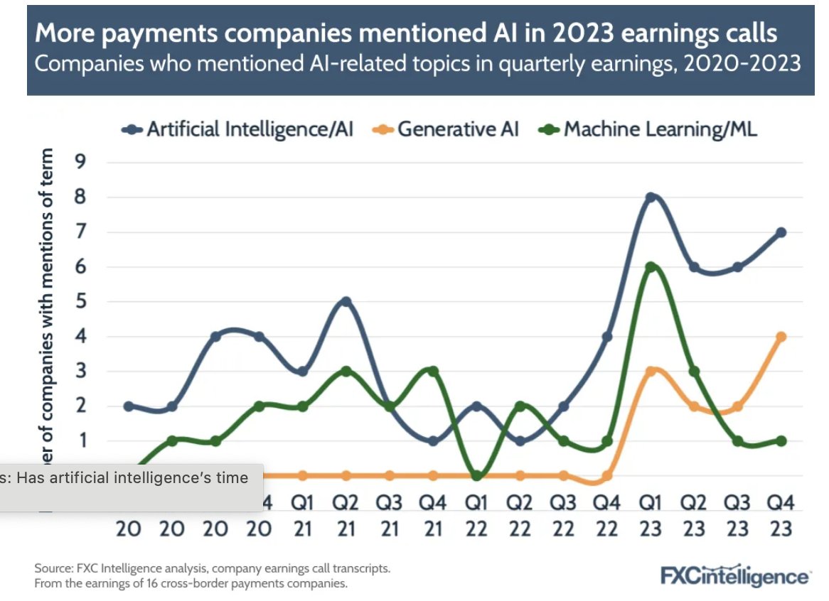 One good use of AI is to check for mentions of AI in corporate earnings calls. Payment companies are loving the latest buzzword and cooling on 'machine learning.' @FXCintelligence provides the numbers. fxcintel.com/research/repor…