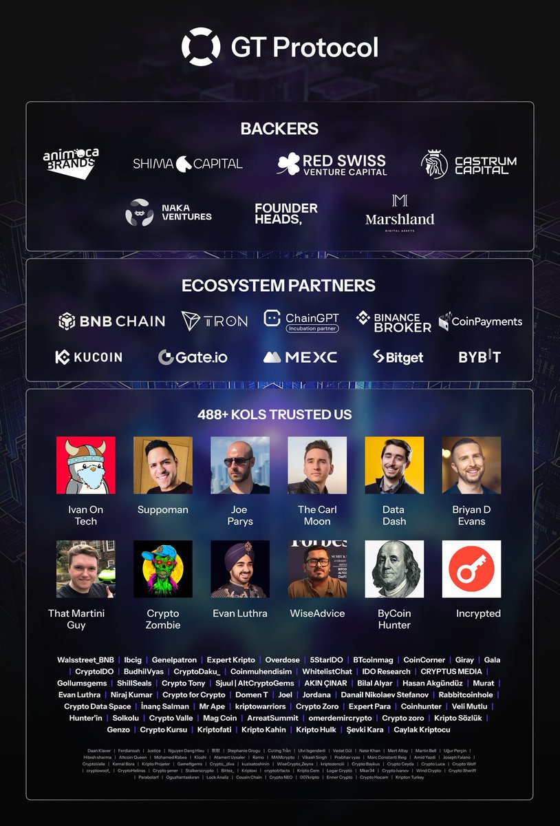 Narratives are Key!! #GameFi &amp; #Ai are hot 🔥 right now. 

An #Ai token that has my eye is <a href="/GT_Protocol/">GT Protocol</a> ! 
💯Low Supply: 7 mil circulating 
💯 Low mcap : 27 mil 

$Gtai helps with #Cefi #Defi and #NFT portfolio research,management, suggestions,trades..basically everything! 😏