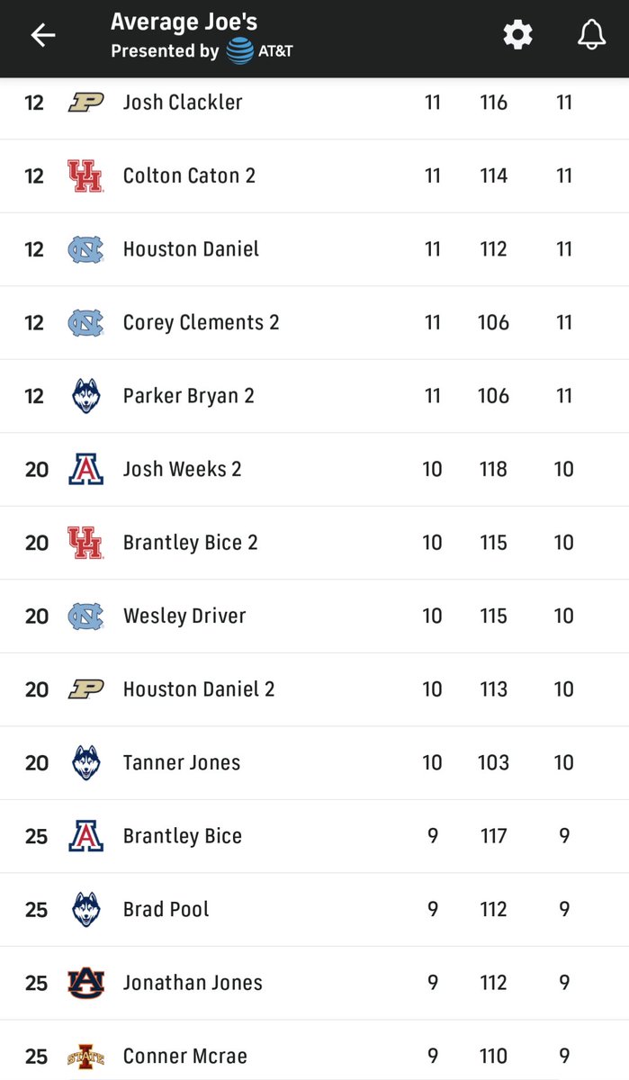 End of Day 1 for #AverageJoes #Szn10 #MarchMadness2024