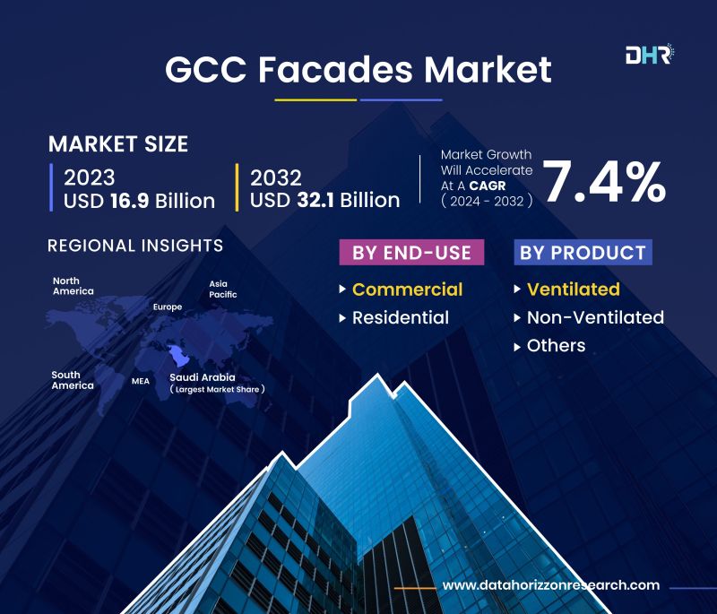 Data_Horizzon's tweet photo. Discover the latest trends and innovations in the GCC facades market! Stay ahead with cutting-edge designs and technologies. #GCC #Facades #Innovation

Read More: https://t.co/CirNtqjj1x https://t.co/eeccXKDfE3