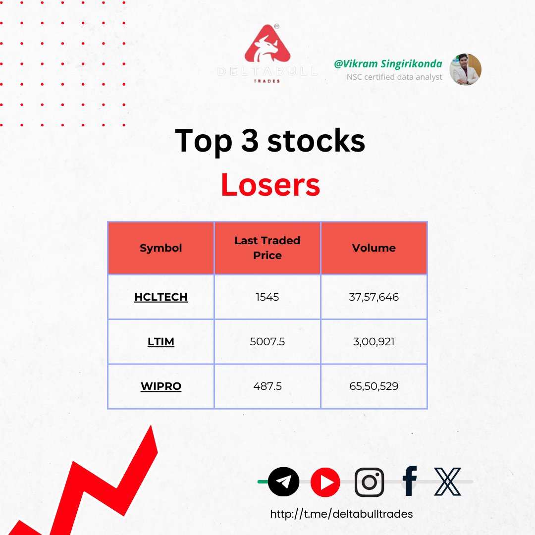 Deltabulltrades's tweet photo. Today's Top Gainers and Losers on DELTA Trades!

BPCL takes the lead, followed by SUNPHARMA and APOLLOHOSP

Whereas HCLTECH, LTIM and WIPRO are losers for today!

Join our telegram channel for all things stock market.

https://t.co/GS19cy5ZZ5

#StockMarket #TopGainers https://t.co/7C6a0dTjpX