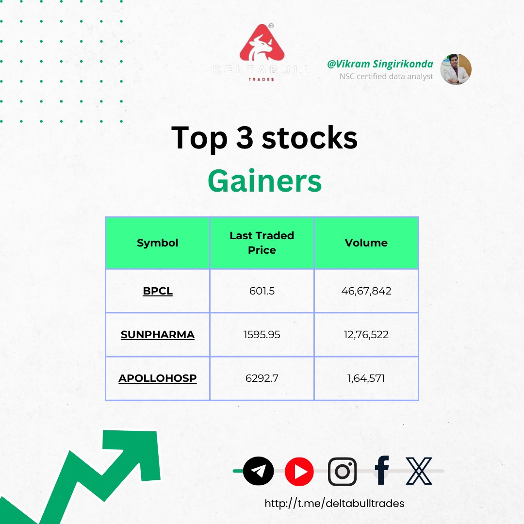 Deltabulltrades's tweet photo. Today's Top Gainers and Losers on DELTA Trades!

BPCL takes the lead, followed by SUNPHARMA and APOLLOHOSP

Whereas HCLTECH, LTIM and WIPRO are losers for today!

Join our telegram channel for all things stock market.

https://t.co/GS19cy5ZZ5

#StockMarket #TopGainers https://t.co/7C6a0dTjpX