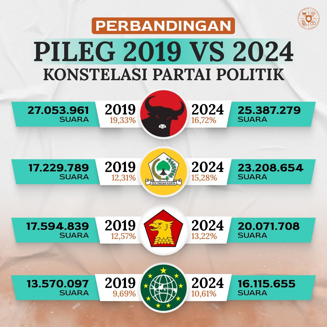 [A Thread]

PERBANDINGAN SUARA PARTAI POLITIK 2019 VS 2024

Siapa yang terkuat?

#puspenpol #partaipolitik