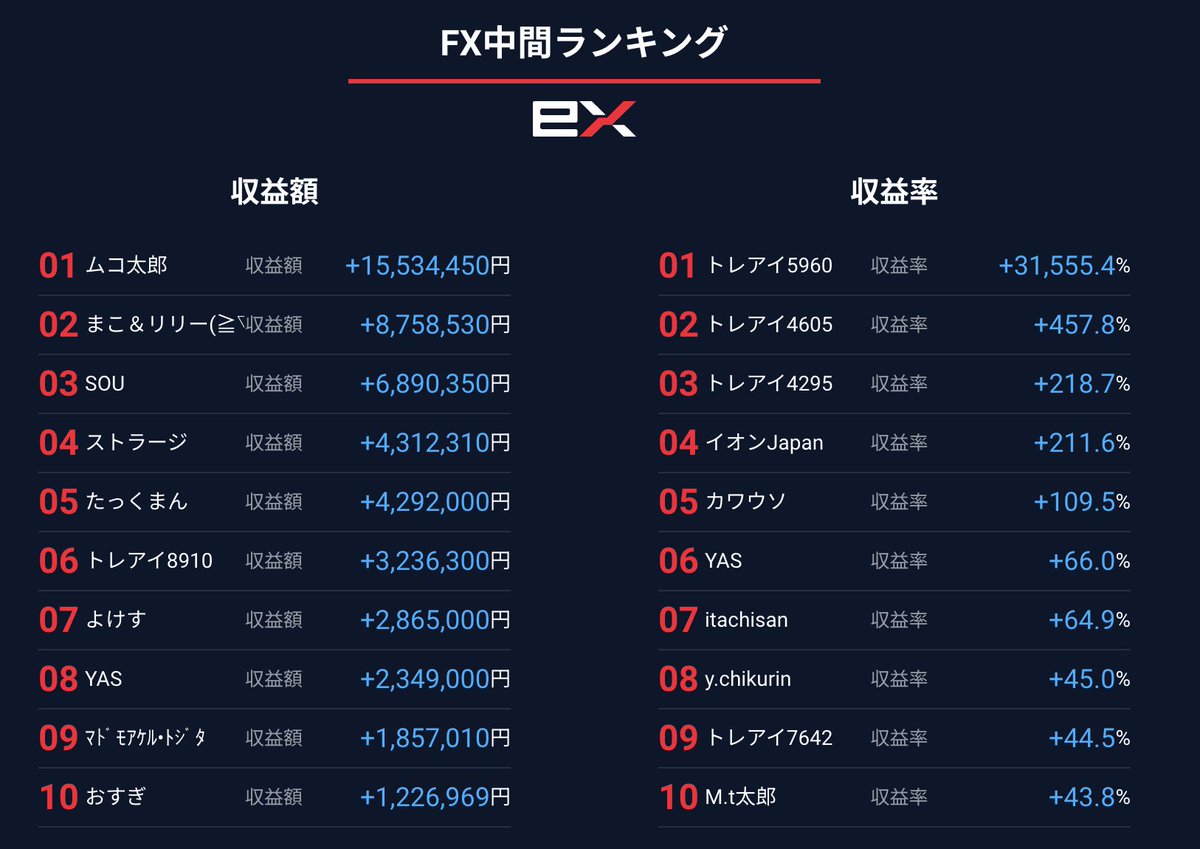 🔥トレアイGMO外貨カップ🔥 ·····中 間 発 表 · ···· 🏅FX収益額部門 ムコ太郎さん 🏅FX収益率部門 トレアイ5960さん  🏅商品CFD収益額部門 Mu.FX（@g_b_e_fx）さん 🏅商品CFD収益率部門 トレアイ太郎さん ⏬各部門10位まで公開ちゅう🐹💫  https://t.co/1XKL7KFBT8