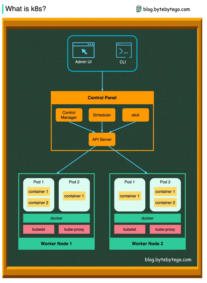 What is Kubernetes? Kubernetes (k8s) is a container orchestration system for deploying and managing containers. Its design is influenced by Google's internal cluster management system Borg. A k8s cluster consists of worker machines called nodes that run containerized…