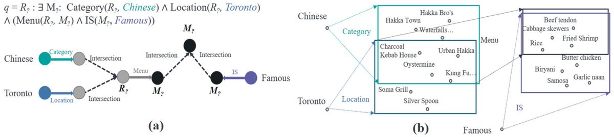 BDCC_MDPI's tweet image. 🔔2022 High Cited Articles🔔
"Context-Aware Explainable Recommendation Based on Domain Knowledge Graph" by Muzamil Hussain Syed, Tran Quoc Bao Huy and Sun-Tae Chung
Views: 5745
Citations: 11
#knowledgegraph #naturallanguagequery #recommendationsystem
mdpi.com/2504-2289/6/1/…