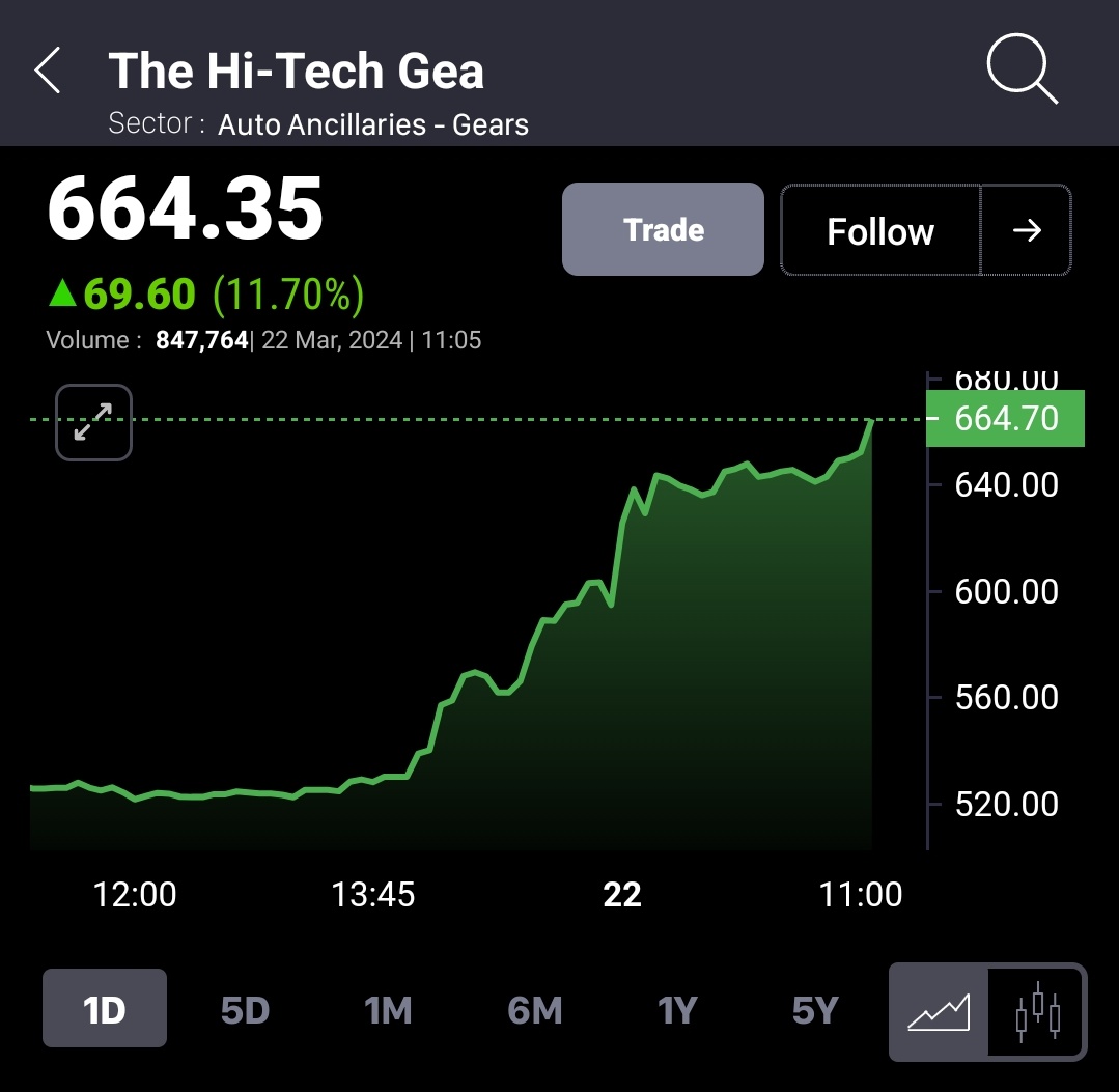 BeyondTrading07's tweet image. #HITECHGEAR 545 TO 665 🚀🚀

BLAAST 🚀🚀🚀