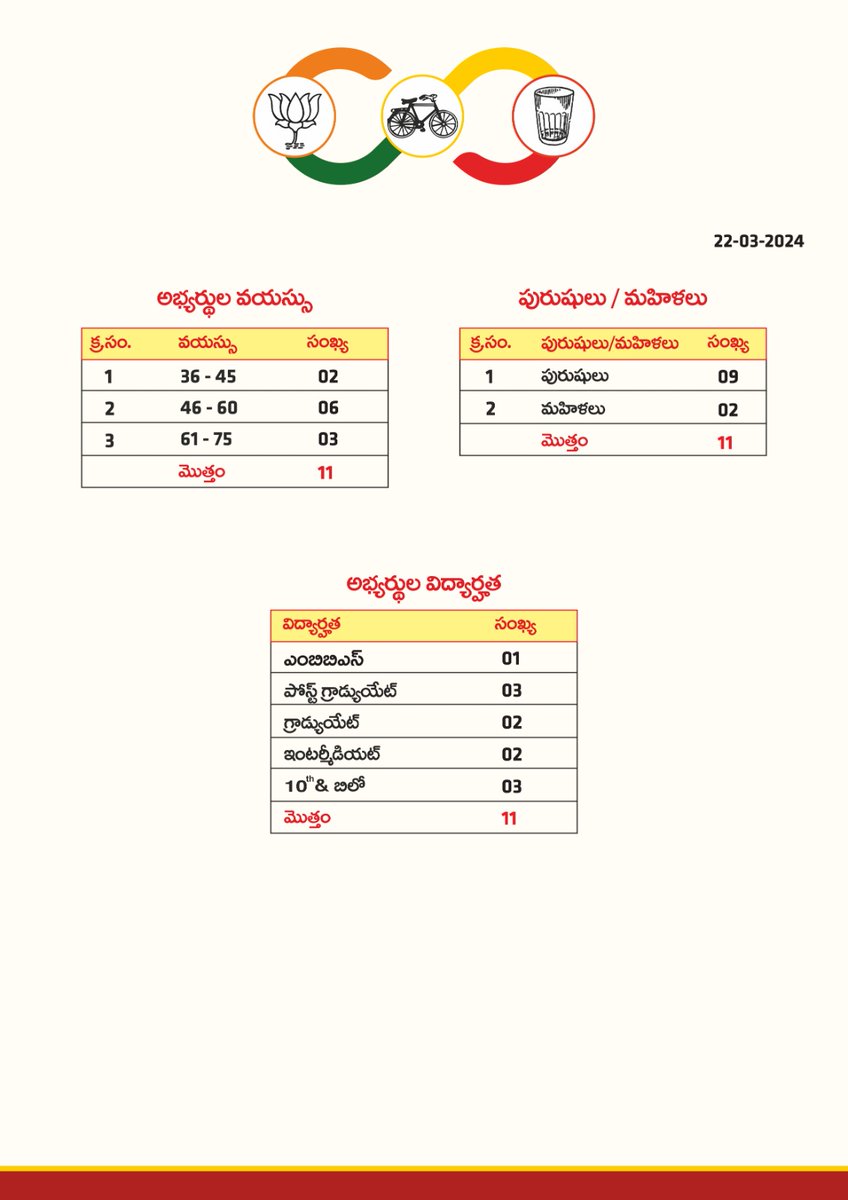 ncbn's tweet photo. రాష్ట్ర ప్రయోజనాలే ఏకైక ఎజెండాగా ఎన్డీయేలో చేరాం. మరోవైపు పార్లమెంటులో బలమైన గళం వినిపిస్తూ... రాష్ట్రం కోసం పోరాడగల నాయకులనే టీడీపీ అభ్యర్థులుగా నిలబెడుతున్నాం. పార్లమెంటుకు పోటీ చేసే 13 మంది తెలుగుదేశం ఎంపీ అభ్యర్థులను... వీరితో పాటు మరో 11 అసెంబ్లీ స్థానాలకు కూడా అభ్యర్థులను ప్రజాభిప్రాయం మేరకు ఎంపిక చేసి ప్రకటిస్తున్నాం. ప్రజలారా ఆశీర్వదించండి!
#TDPJSPBJPWinning