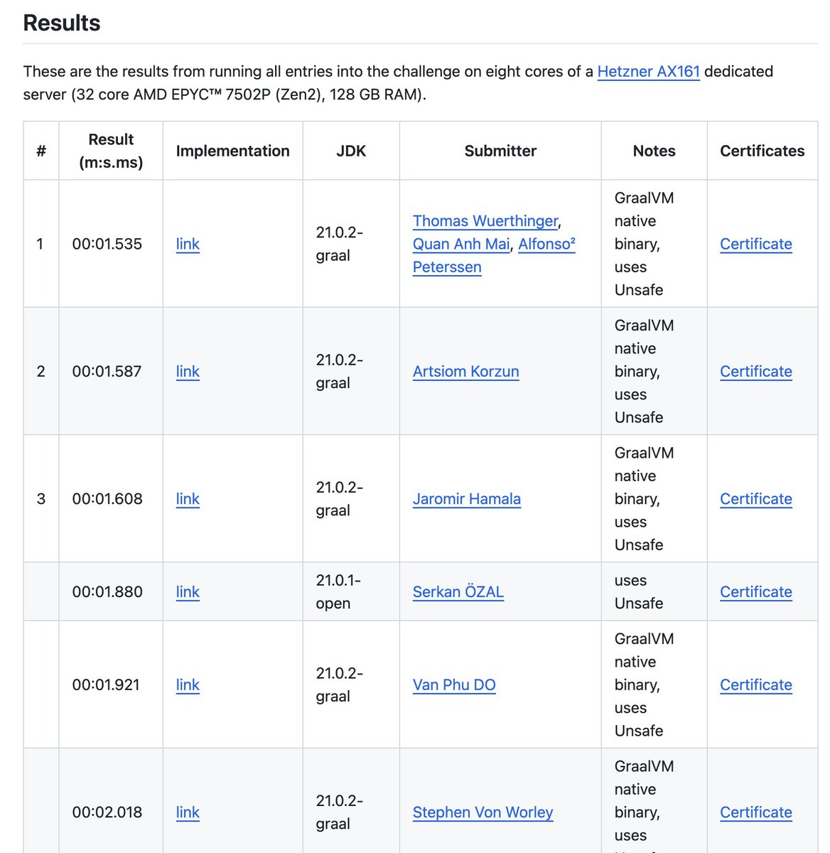 My heartiest congratulations to Dr. @thomaswue and the entire @graalvm team on the incredible showing in the 1BRC — the 1 Billion Row Challenge, created by @gunnarmorling. How did I miss this? I spent yesterday afternoon reading about all the wild innovations by so many talented…