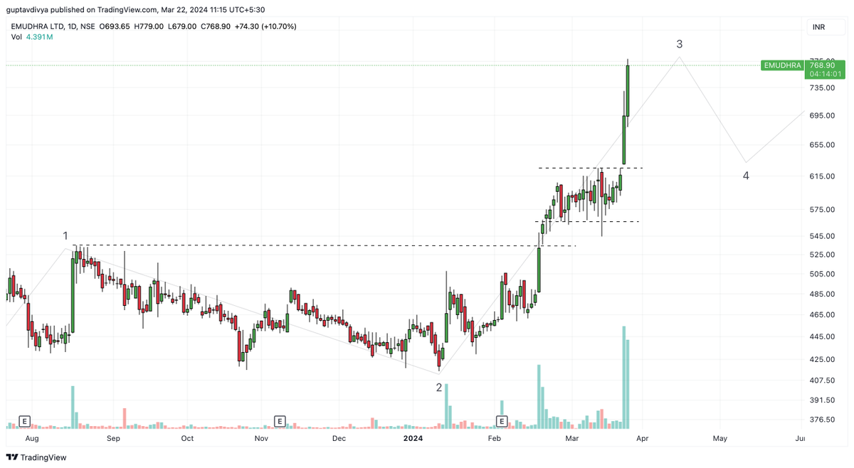 Tradetalkss's tweet image. #emudhra

Almost 25%++ in 2 days after giving it out for our subscribers 

The stock has much more potential than this ✅

Running with Holi offers! Join now

t.me/tradetalksbyDi…