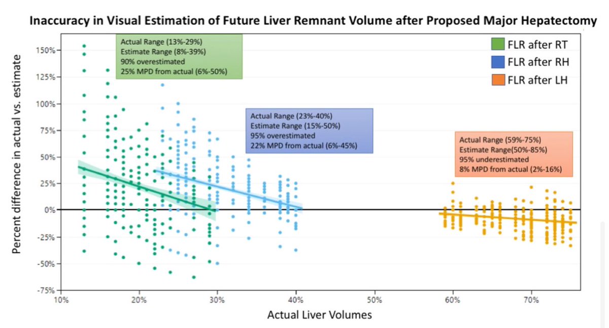 How accurate are clinicians with future liver remnant volume estimations. Clinicians tend to overestimate the future liver remnant volume, especially in patients with a small future liver remnant. Great work by @drymtn & team. #OHSUSurgOnc #WhyOHSUSurgery sciencedirect.com/science/articl…