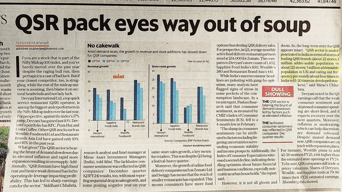 The Mint carried a great piece on QSR (Quick Service Restaurants) today:

In public markets, QSR hasn't given returns but it has great tailwinds:

(1) India has 25 QSRs per 1M consumer population
- This is 1/5th what the USA has

(2) Indians eat out x4 per month
- Viz 20 times