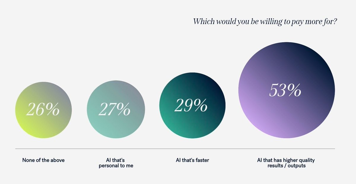 Quality > speed in driving willingness to pay for AI. According to @ForerunnerVC , 53% of consumers report higher willingness to pay for higher quality results / outputs. Email-first AI (a.k.a @MindyGenAI) FTW! @crazybuster @chiefdoofficer