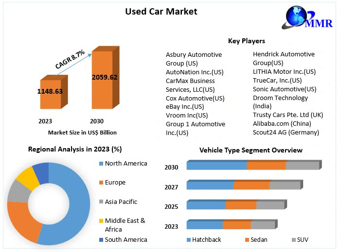 Drive smarter with the Used Car Market! 🛣️ Explore a world of quality pre-owned vehicles, offering affordability and reliability.
#UsedCarMarket #AffordableTransportation #SmartChoices

maximizemarketresearch.com/request-sample…