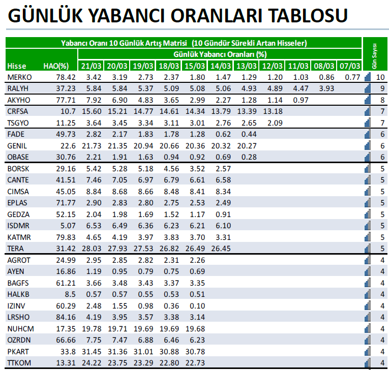 🟢 Son 10 gün yabancı payı artış matrisi. (22.03.2024) 

#borsa #hisse #bofa #bist #bist100 #bist500 #merko #ralyh #akyho #tuprs #eregl #froto #enjsa #thyao #crfsa #tsgyo #fade #genil #obase #borsk #cante #cimsa #eplas #gedza #isdmr #katmr #tera #GWIND #agrot #ayen #bagfs #halkb…