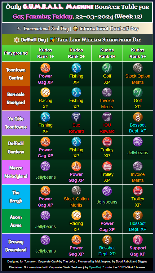 TheLofian's tweet photo. Dulcet Daily Booster Table (TTCC DBT) for 2024-03-22, Gag Farming Friday, 🦭 International Seal Day | 🤪 International Goof-off Day | 🌼 Daffodil Day | 🎭 Talk Like William Shakespeare Day
#Toontown #TTCCDBT #GagFarmingFriday #TTCC #CorporateClash #InternationalSealDay #InternationalGoofOffDay #DaffodilDay #TalkLikeWilliamShakespeareDay