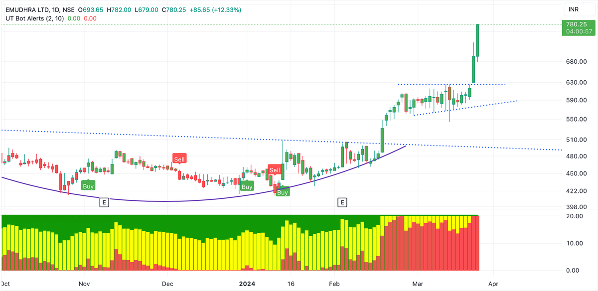 EquityTrends's tweet photo. #EMUDHRA another +12% move today after yesterdays +10-15% move. 600 on March 19th and 780 today on March 22.
#Sanofi #Angelone #KOTAKBANK #Medplus #NGL #Valecha #southbank #DICIND #morepenlab #Mastek #ABB #Dixon #Kaynes #TataSteel #relianceindustries #AdaniPower #AdaniTotalGas https://t.co/6WTXUnr9PL