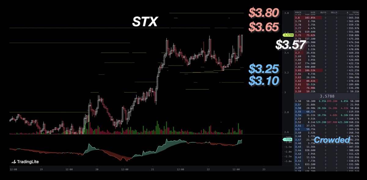 Signal_Quant's tweet photo. What's going on $STX -Update

“이제는 비트코인이 쉬어도 나는 달린다..”

1/
- 매도벽은 $3.65 및 $3.65에 구축, 매수벽은 $3.25 및 $3.10에 구축
- 며칠 전만 해도 2달러대에서 숨고르기를 하고 있었지만 그것은 더 큰 도약을 위한 움크림이었다는 듯이 매수 호가창이 두터워지면서 상승중
- 이제는 비트코인 형님이 헉헉대도 자기만의 갈길을 가는 모습이 매우 인상적

2/
- 일반적으로 마켓메이킹을 수월하게 하기 위해 운전수들은 물량 뻥튀기를 위해 선물로 장난치는 경우가 많은데 (SOL도 그렇고) STX는 선물 외에 현물로도 랠리를 이어가는 경향이 있음
- 이는 비단 마켓메이커 뿐 아니라 개인단위에서도 충분한 현물 수요가 있다는 방증이며, 이런 흐름은 중장기 투자 종목으로서 매우 긍정적인 인상을 줌
#STX