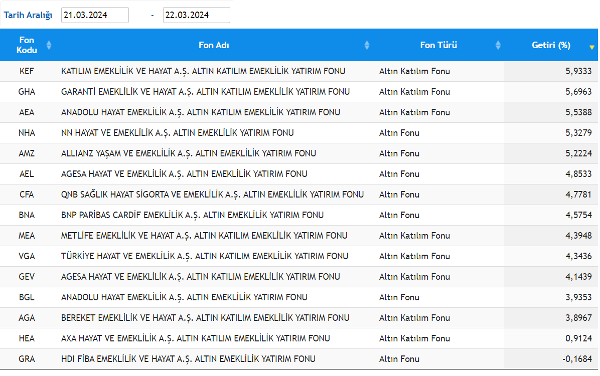 Bazen zirvede bırakmak istersin. 🥇
BES Altın fonlarının günlük getiri oranları. Bu sürpriz bir tablo değildi ama yarın ki de bir o kadar sürpriz olmayacak. Sonrasına bakacağız.  #bes #altın #dolar #fon
