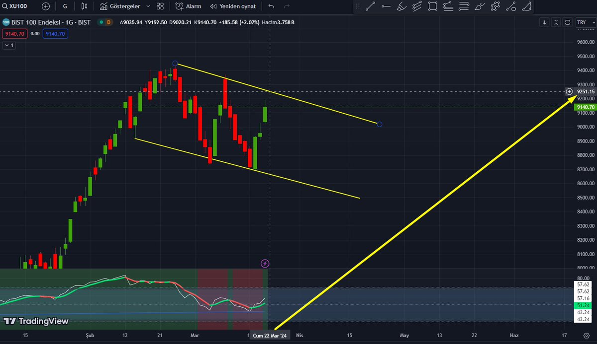 #bist100 endeksi böyle takip ediyorum. Direnç kırılırsa güncellerim.
