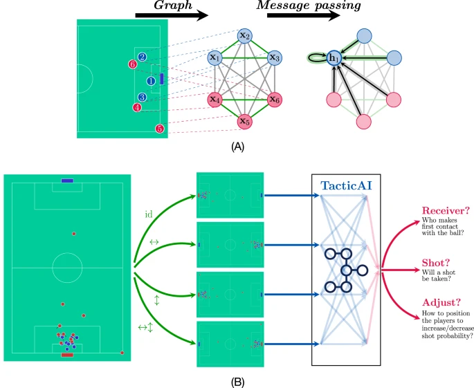 aoshun7's tweet photo. 今日の論文。Google DeepMindとプレミアサッカーチーム・リバプールFCの共著。リバプールのガチ共著論文！

Nature Communicationsに発表されたTacticAIはサッカー戦術用の生成AI・予測AI（Predictive AI）として設計されたもので、特にコーナーキック時の戦術・ボールと人の動き方を提供され、得点チャンスの増加・失点確率の低下が期待できるとのこと。

論文の中身を読んでみると各選手をノード（身長・速度・位置の特徴付き）としてグラフニューラルネットワークで解くアプローチ。これによって、コーナーキックで、① 誰がボールに触れる可能性が高いか、② 何が起こるか・誰がシュートを打てるのか、③ 類似戦術の提案・推薦、の3つを予測AI・生成AI的に提供することが可能。
実験・評価で2020年から2023年のプレミアリーグのコーナーキック10000本の映像データを集めて、時空間軌跡データとして利用したのも強い。

スポーツコーチがデータ駆動でiPad片手に戦術練る、みたいな光景もチラホラ見られるようになってきた2024年だけど、これからはAIが予測・生成・推薦した戦術を如何に上手に使っていくかが大事になりそう。
（リバプールはCLでバルサ相手にコーナーから点取りまくった思い出もあるのでエモい。AI使ってもっと点決めてほしい

TacticAI: an AI assistant for football tactics, Nature Communications, 2024