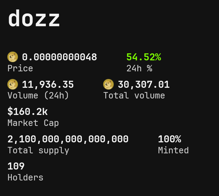 jesutondji379's tweet photo. Hello family π
Investing in an asset before its explosion is very important. So invest in #Dozz of the #Drc20 protocol.
109 Holders π
You won't miss anything from $Dozz.
#Dozz #DozzArmy #Drc20 #DOZZDOGINAL #DOZZPROJECT #Binance #DOGI #DBIT #DOSU #SIBS #DOGE #BITCOIN $Dozz https://t.co/77uX6gN2rQ