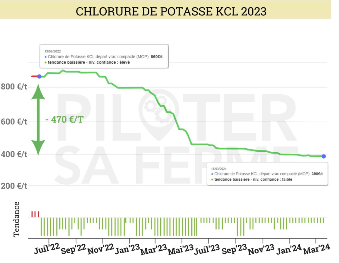 Piloter Sa Ferme (@pilotersaferme) on Twitter photo 📣Savoir acheter son #engrais KCl au bon moment! 
👉Juin 2022 il y a près de 2 ans 
✅Max 🤖 seul au monde initie tendance 📉 quand le prix blé 🌾 est au pic! 
❌Sur le terrain on vend la pénurie 📈 
👀A vous de juger si courbe prix 📈📉 est aligné avec tendances 🟩🟥de 🤖 📣Savoir acheter son #engrais KCl au bon moment! 
👉Juin 2022 il y a près de 2 ans 
✅Max 🤖 seul au monde initie tendance 📉 quand le prix blé 🌾 est au pic! 
❌Sur le terrain on vend la pénurie 📈 
👀A vous de juger si courbe prix 📈📉 est aligné avec tendances 🟩🟥de 🤖