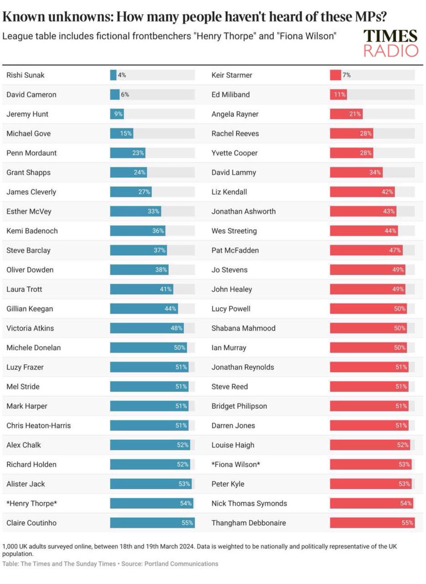 The good news for Starmer is that Fiona Wilson is better known and more popular than some long-serving shadow ministers. The bad news is that she doesn’t actually exist. Great polling by Portland for @TimesRadio 📻Listen from 10am thetimes.co.uk/article/labour…