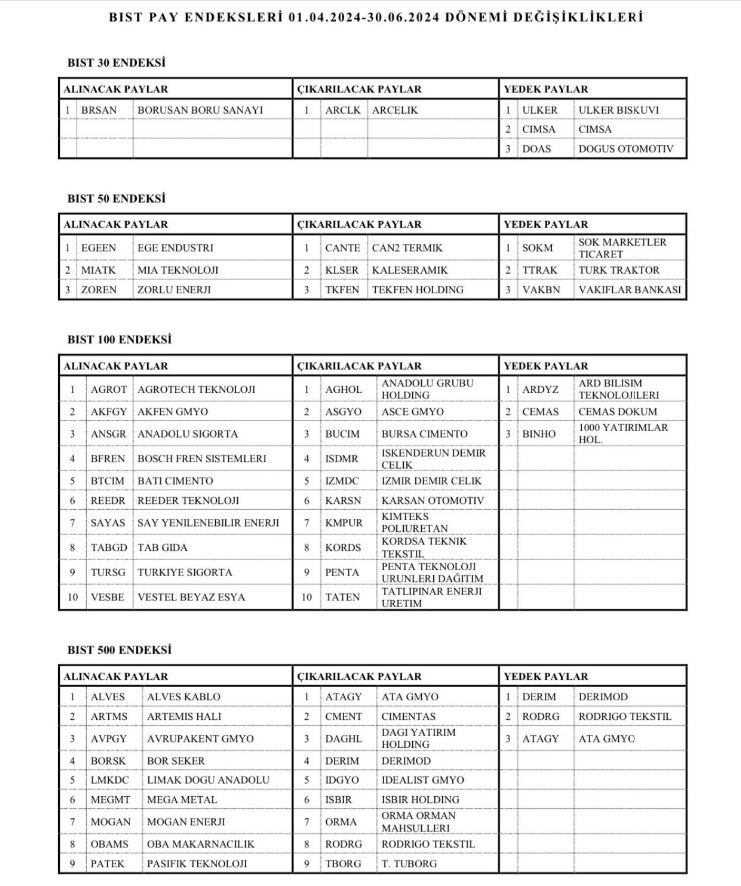 Herkese günaydın arkadaşlar;

Hayırlı cumalar olsun,

Endeks değişikliklerinde dikkat çeken hisselerimizi fark ettiniz mi?

#konya #egeen #endeks #brsan #BRYAT #SONDAKIKA #BorsaIstanbul #bist100 #BIST30