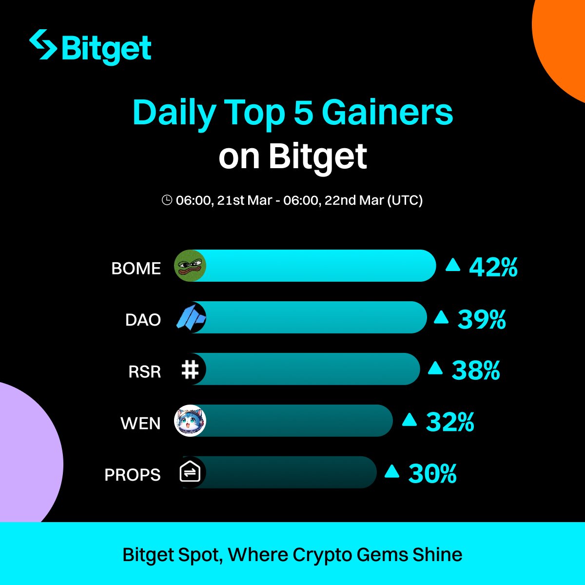 Bitget (@bitgetglobal) on Twitter photo ๐ฅ #BitgetSpot Daily Top 5 Gainers
$BOME ๐บ42%
$DAO ๐บ39%
$RSR ๐บ38%
$WEN ๐บ32%
$PROPS ๐บ30%
Which coins are you trading today?
<a href="/Darkfarms1/">Darkfarmsใ๏ธ</a> <a href="/daomaker/">DAO Maker</a> <a href="/reserveprotocol/">Reserve ๐</a> <a href="/wenwencoin/">Wen</a> <a href="/PropbaseApp/">Propbase</a> ๐ฅ #BitgetSpot Daily Top 5 Gainers
$BOME ๐บ42%
$DAO ๐บ39%
$RSR ๐บ38%
$WEN ๐บ32%
$PROPS ๐บ30%
Which coins are you trading today?
<a href="/Darkfarms1/">Darkfarmsใ๏ธ</a> <a href="/daomaker/">DAO Maker</a> <a href="/reserveprotocol/">Reserve ๐</a> <a href="/wenwencoin/">Wen</a> <a href="/PropbaseApp/">Propbase</a>