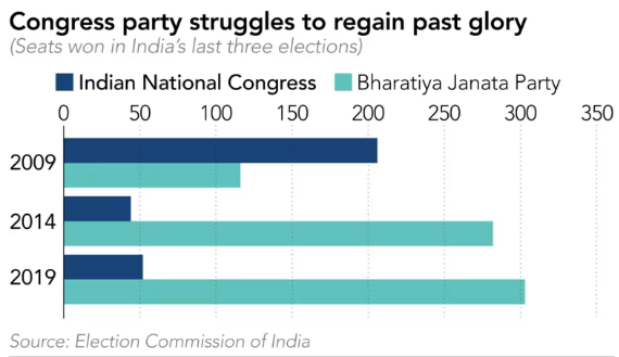 As India prepares for the world's largest election, many experts believe the opposition Indian National Congress party and its scion, Rahul Gandhi, are fighting a losing battle: s.nikkei.com/4a3lL9X