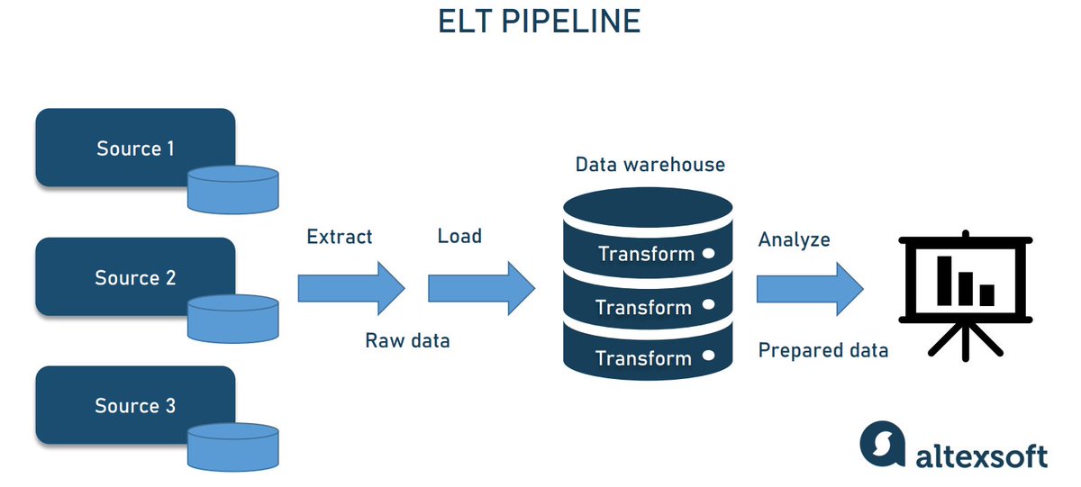 As a #DataScientist , I believe we need to upscale given the changing nature of the industry. #dataengineering  holds significant potential. One just need to have an understanding of #datamodeling and system architecture. Common #programming languages such #SQL, #Java & #Python