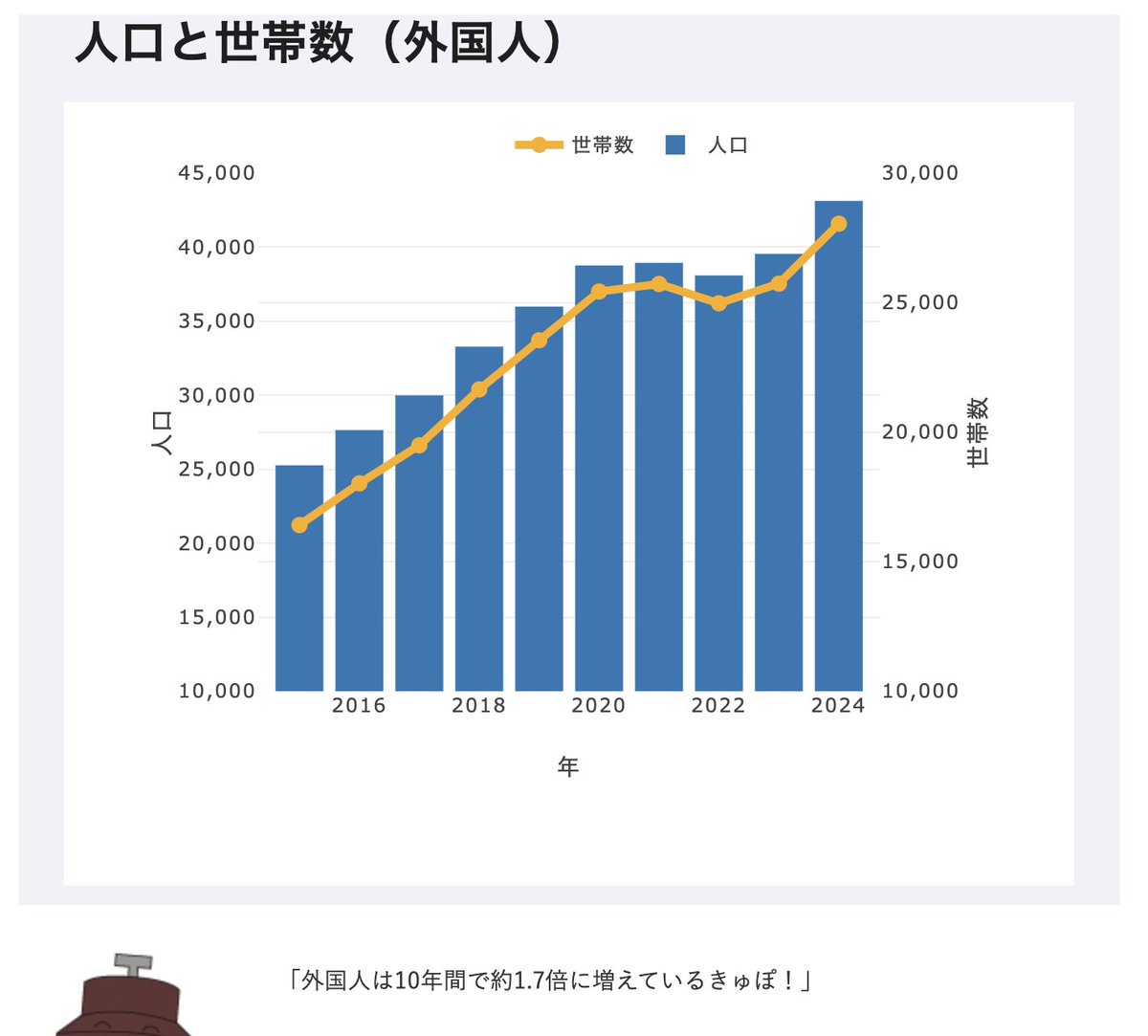ちなみにほぼ同じ時期の川口市の ①外国人人口 ②犯罪件数