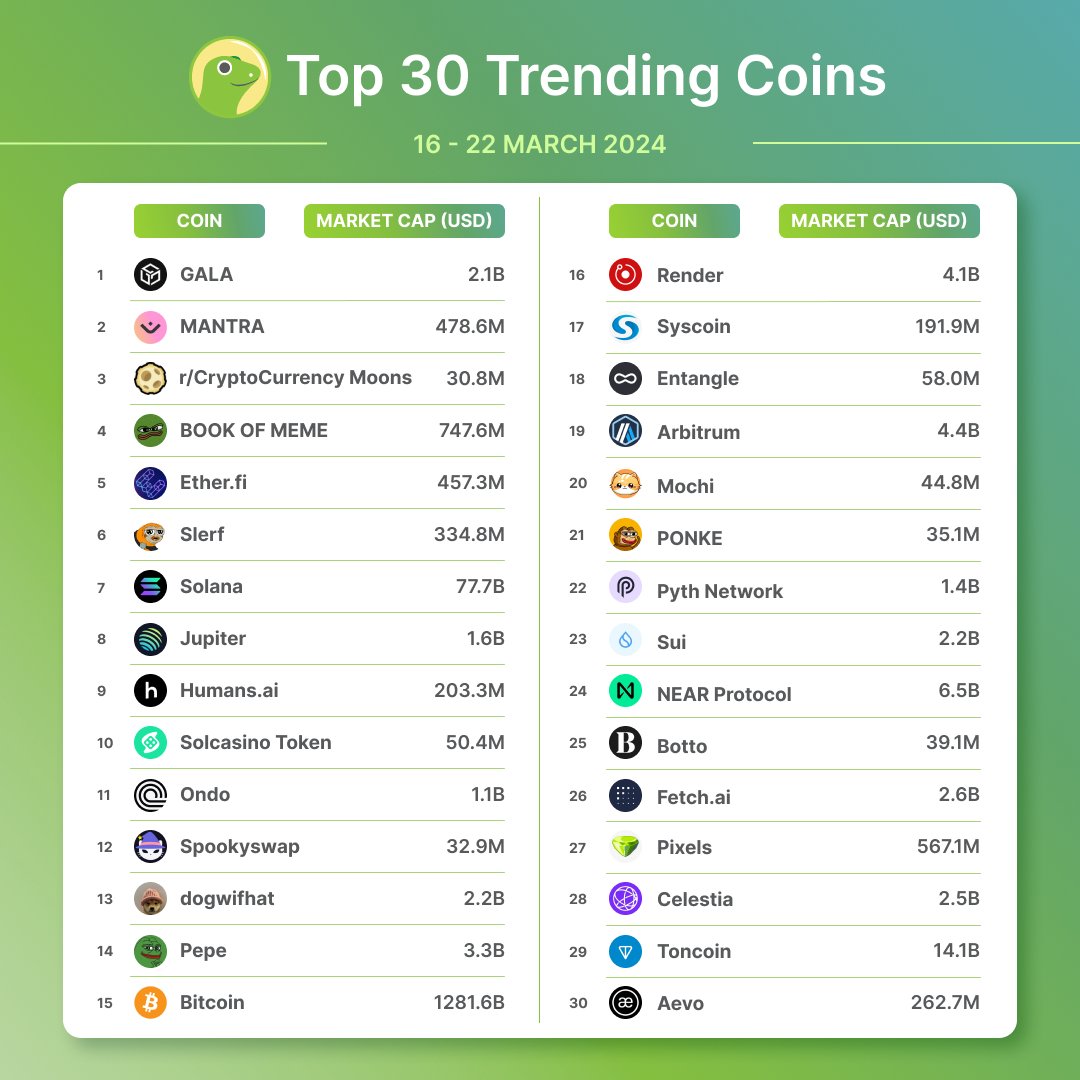 coingecko's tweet photo. Top 30 Trending Coins on CoinGecko 🦎

This week, we see $GALA (@GoGalaGames) coming in at first place, followed by $OM (@MANTRA_Chain) and $MOON (@CCMOD_).

Got any of these in your bag?
https://t.co/j2gTwq8JUR https://t.co/Bmy9JK5mem