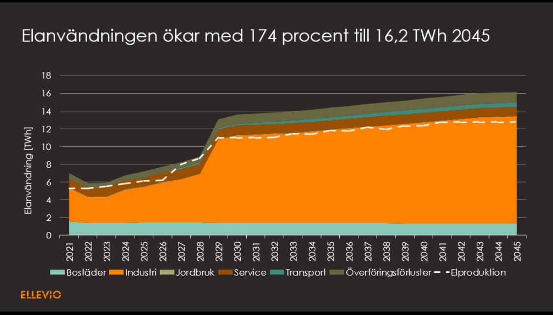 ”Dalarna är ett Sverige i miniatyr” - Erik Axel Karlfeldts klassiska beskrivning speglas även när det gäller framtidens elbehov i Dalarna - här ökar elanvändningen med 174%, elproduktionen dubbleras, och investeringsbehov en uppgår till 40mdr för att möta behoven till 2045. Det