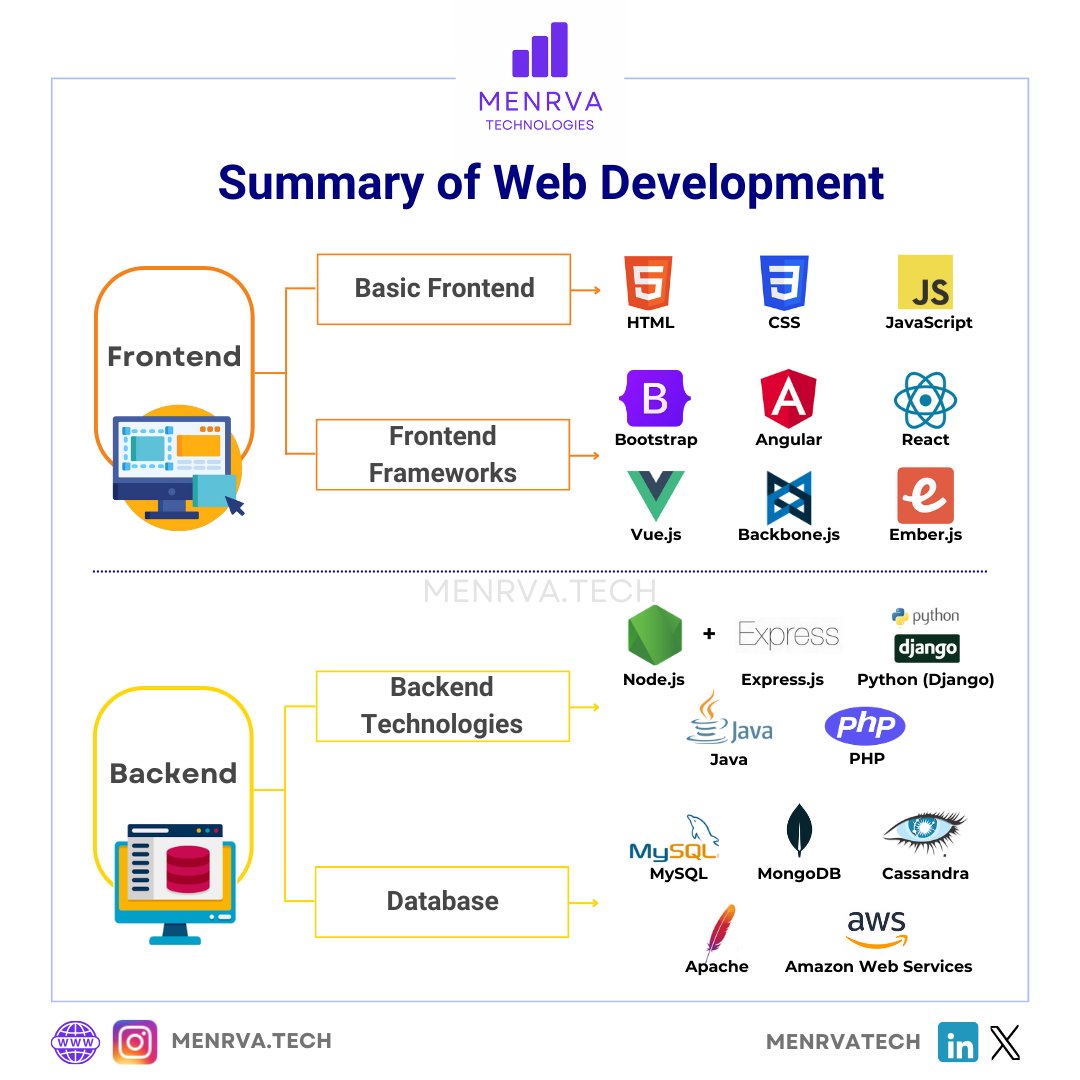 If you're looking to build a successful career in web development, you'll find a comprehensive summary in this post.

#ArtificialIntelligence #DataScience #WebDevelopment #MenrvaTech