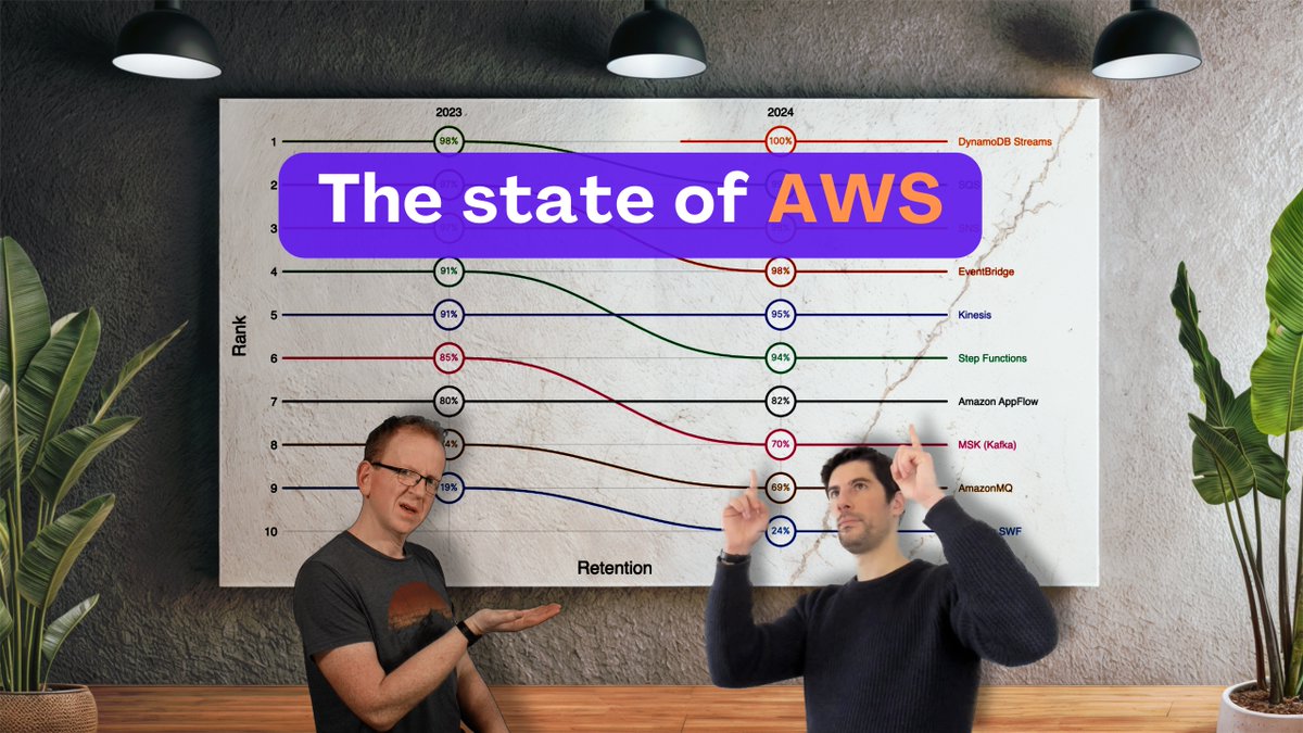 This week we took an open look at the State of AWS through a community survey that looks into #IaC, #CICD, #Serverless, #ML, #Containers, #NoSQL and more! If this is something you are curious about, check out our review of the data in the latest episode of AWS Bites podcast.